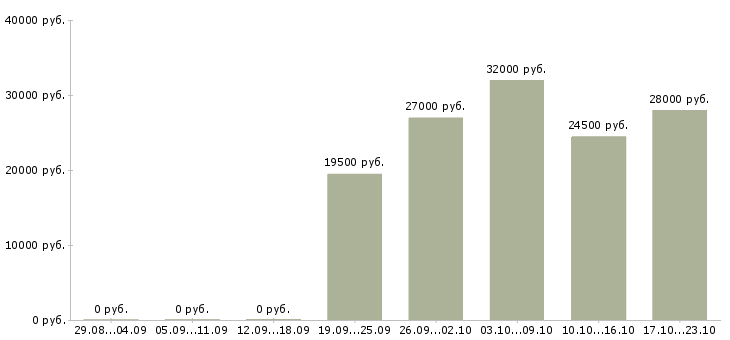 Вакансии продавец в Владивостоке - Медиана зарплат продавец в Владивостоке за 2 месяца