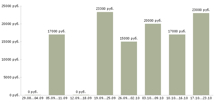 Вакансии продавец зала в Челябинске - Медиана зарплат продавец зала в Челябинске за 2 месяца