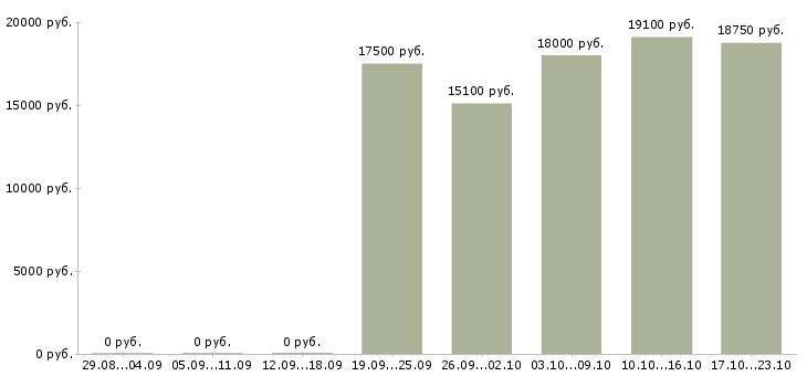 Вакансии продавец на выкладку товара Нижний новгород - Медиана зарплат продавец на выкладку товара Нижний новгород за 2 месяца