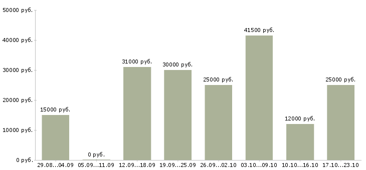 Вакансии работаем дома в интернете Чувашия - Медиана зарплат работаем дома в интернете Чувашия за 2 месяца