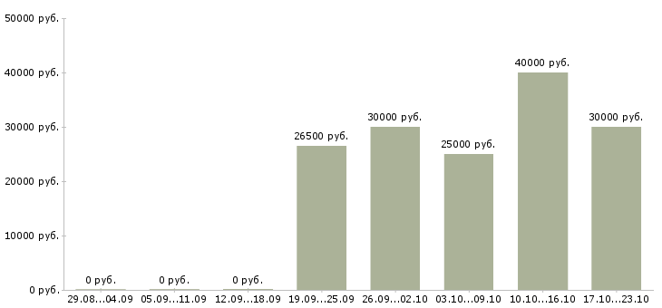 Вакансии рабочие склада в Краснодаре - Медиана зарплат рабочие склада в Краснодаре за 2 месяца