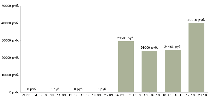 Вакансии рабочие специалисты в Владимире - Медиана зарплат рабочие специалисты в Владимире за 2 месяца