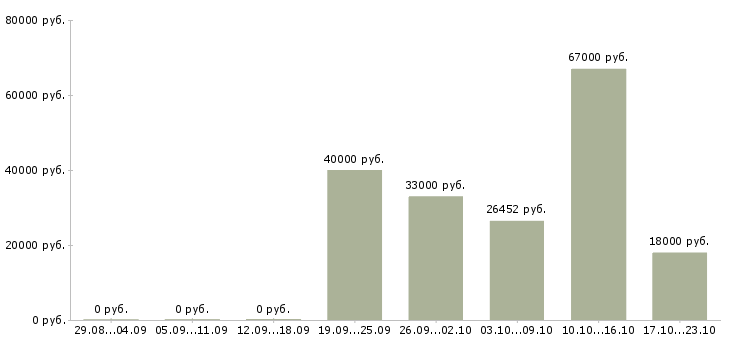 Вакансии рабочие специалисты в Оренбурге - Медиана зарплат рабочие специалисты в Оренбурге за 2 месяца