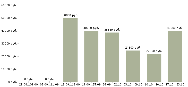 Вакансии рабочий кафе Санкт-петербург - Медиана зарплат рабочий кафе Санкт-петербург за 2 месяца