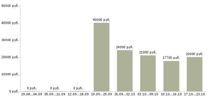 Вакансии рабочий по офису в Оренбурге - Медиана зарплат рабочий по офису в Оренбурге за 2 месяца