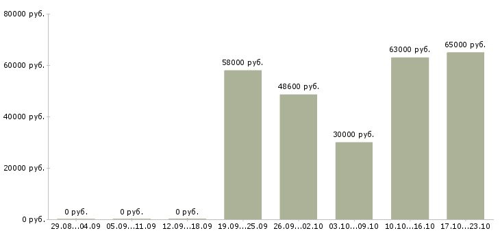 Вакансии рабочий с проживанием в Екатеринбурге - Медиана зарплат рабочий с проживанием в Екатеринбурге за 2 месяца