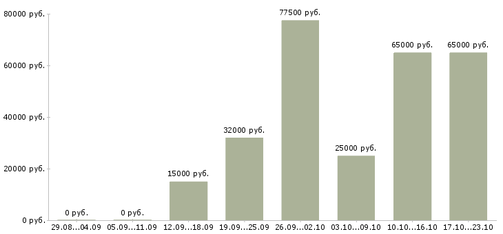 Вакансии рабочий сотрудник Карелия - Медиана зарплат рабочий сотрудник Карелия за 2 месяца