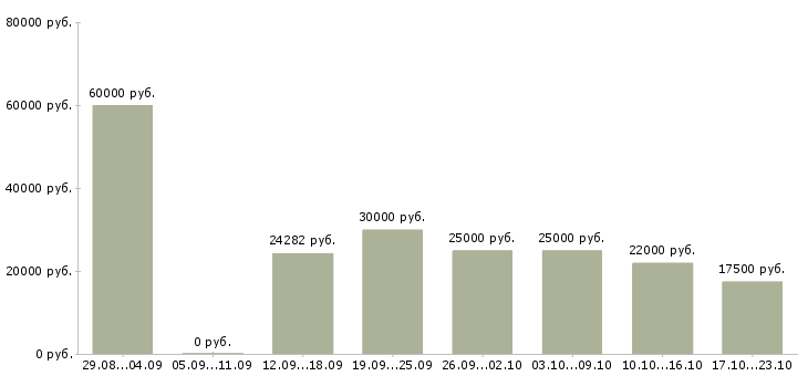 Вакансии рабочий сотрудник в Барнауле - Медиана зарплат рабочий сотрудник в Барнауле за 2 месяца