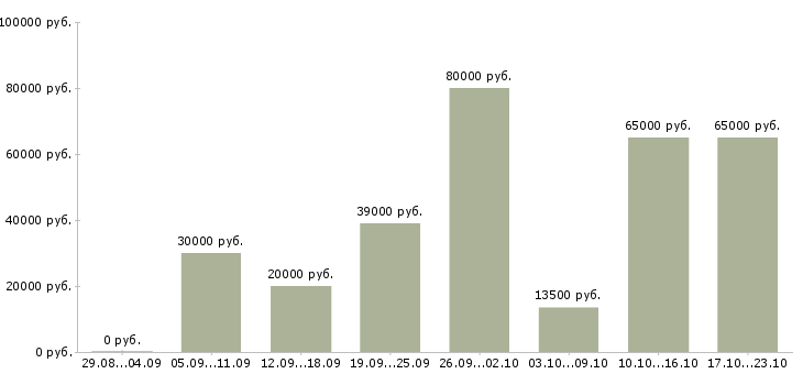 Вакансии рабочий сотрудник в Кирове - Медиана зарплат рабочий сотрудник в Кирове за 2 месяца