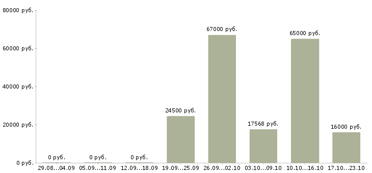 Вакансии рабочий сотрудник в Ярославле - Медиана зарплат рабочий сотрудник в Ярославле за 2 месяца