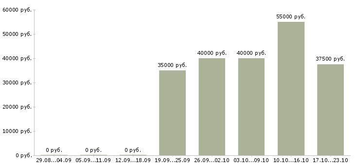 Вакансии региональный менеджер по прямым продажам в Москве - Медиана зарплат региональный менеджер по прямым продажам в Москве за 2 месяца
