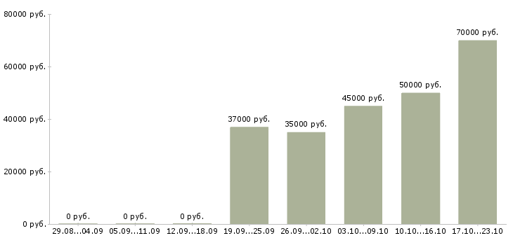 Вакансии риэлтор с опытом работы в Москве - Медиана зарплат риэлтор с опытом работы в Москве за 2 месяца