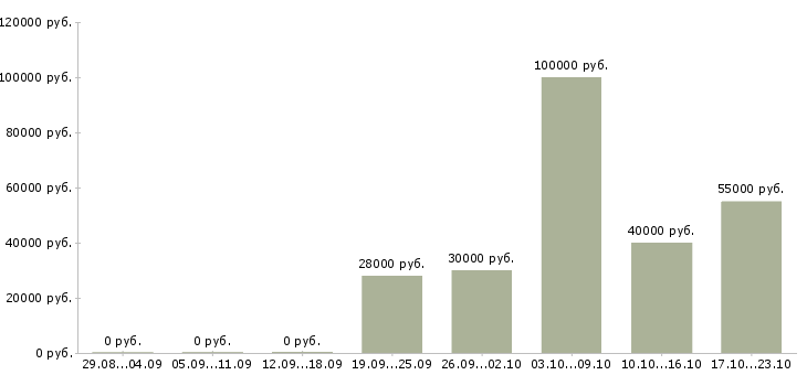 Вакансии руководитель торговых точек в Москве - Медиана зарплат руководитель торговых точек в Москве за 2 месяца
