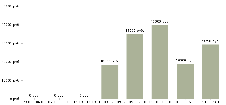 Вакансии с достойной оплатой в Новосибирске - Медиана зарплат с достойной оплатой в Новосибирске за 2 месяца