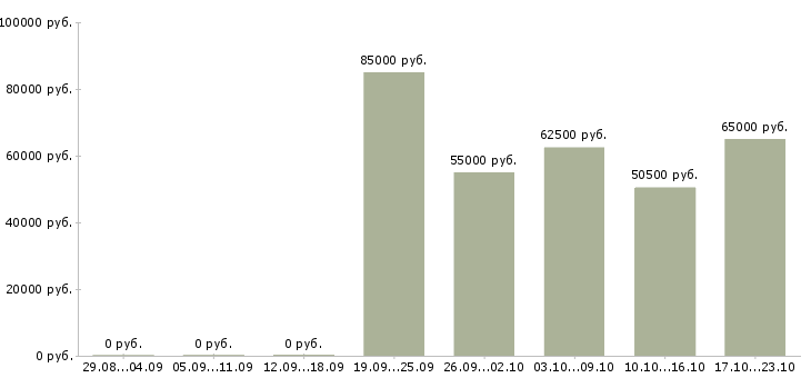 Вакансии с жильем Карелия - Медиана зарплат с жильем Карелия за 2 месяца