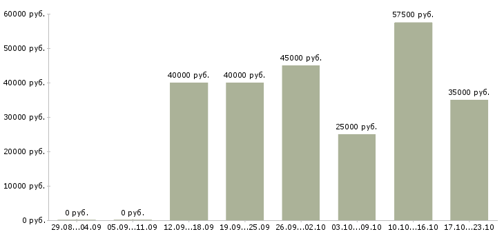 Вакансии с жильем в Липецке - Медиана зарплат с жильем в Липецке за 2 месяца