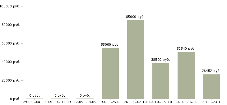 Вакансии с жильем в Оренбурге - Медиана зарплат с жильем в Оренбурге за 2 месяца