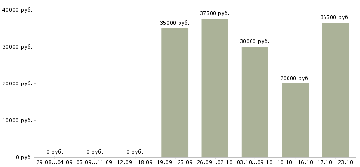Вакансии с недвижимостью обучение Ростов-на-дону - Медиана зарплат с недвижимостью обучение Ростов-на-дону за 2 месяца