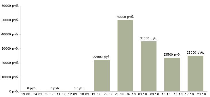 Вакансии склад в Тольятти - Медиана зарплат склад в Тольятти за 2 месяца