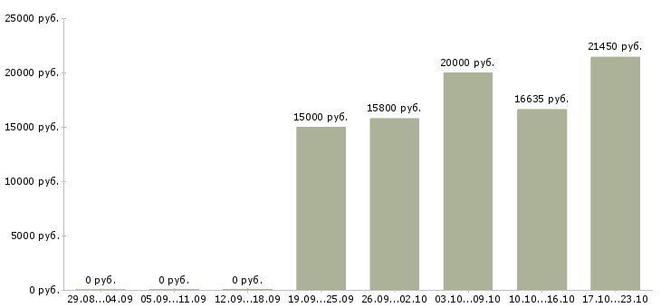 Вакансии сотрудник выкладки товара Нижний новгород - Медиана зарплат сотрудник выкладки товара Нижний новгород за 2 месяца
