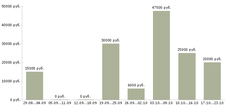 Вакансии сотрудник для работы по интернету в Брянске - Медиана зарплат сотрудник для работы по интернету в Брянске за 2 месяца