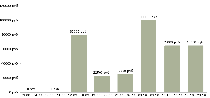 Вакансии сотрудник на первичку Нижний новгород - Медиана зарплат сотрудник на первичку Нижний новгород за 2 месяца