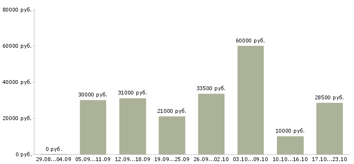 Вакансии сотрудник на пк Ростов-на-дону - Медиана зарплат сотрудник на пк Ростов-на-дону за 2 месяца