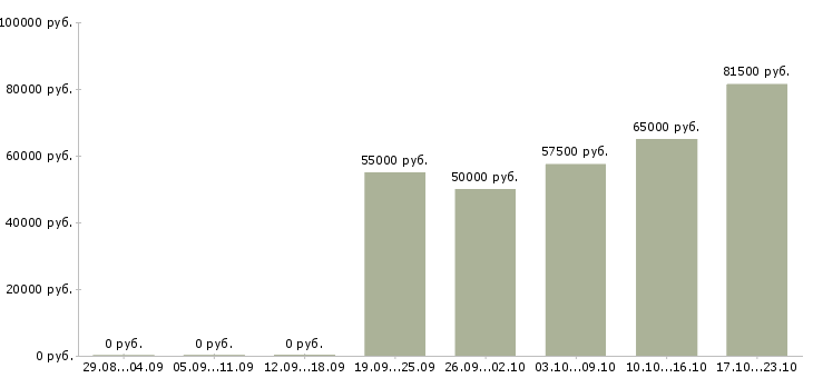 Вакансии сотрудники на вахту в Иваново - Медиана зарплат сотрудники на вахту в Иваново за 2 месяца