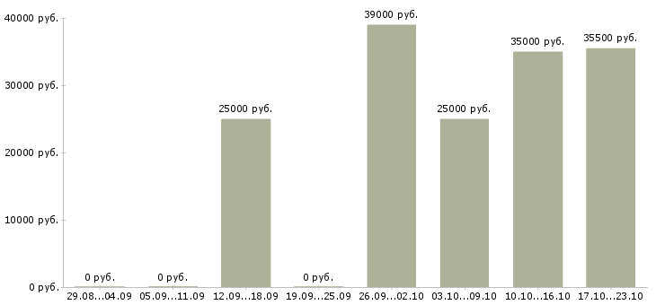 Вакансии специалист в Магнитогорске - Медиана зарплат специалист в Магнитогорске за 2 месяца