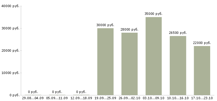 Вакансии специалист менеджер по продажам в Кирове - Медиана зарплат специалист менеджер по продажам в Кирове за 2 месяца
