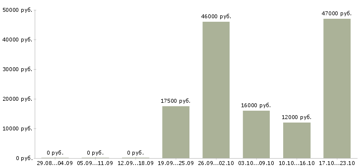Вакансии специалист на пк в Кирове - Медиана зарплат специалист на пк в Кирове за 2 месяца