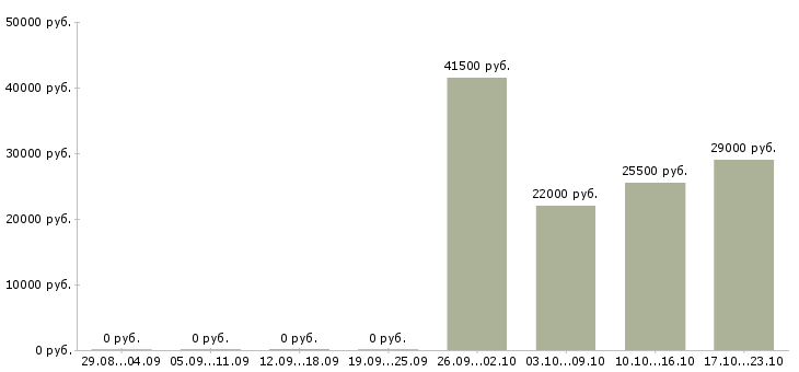 Вакансии специалист офиса в Архангельске - Медиана зарплат специалист офиса в Архангельске за 2 месяца