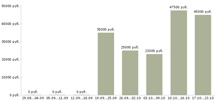 Вакансии специалист офиса в Химках - Медиана зарплат специалист офиса в Химках за 2 месяца