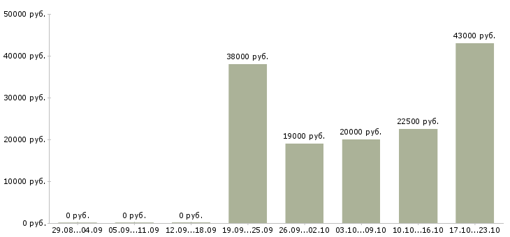 Вакансии специалист по безопасности Санкт-петербург - Медиана зарплат специалист по безопасности Санкт-петербург за 2 месяца