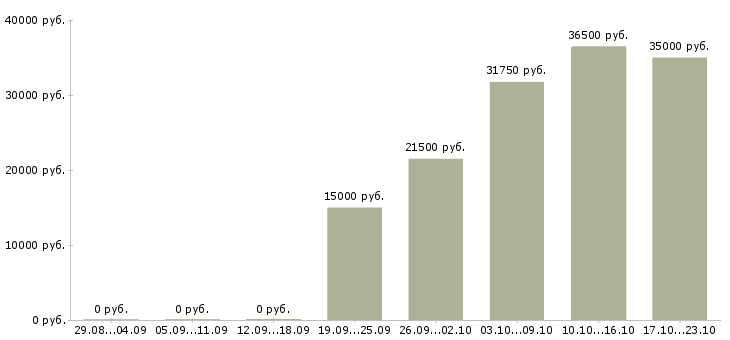 Вакансии специалист по заработной плате в Ульяновске - Медиана зарплат специалист по заработной плате в Ульяновске за 2 месяца