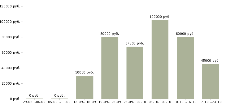 Вакансии специалист по интернет рекламе в Москве - Медиана зарплат специалист по интернет рекламе в Москве за 2 месяца