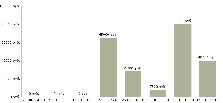 Вакансии специалист по кадрам в Москве - Медиана зарплат специалист по кадрам в Москве за 2 месяца