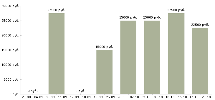 Вакансии специалист по отчетности Нижний новгород - Медиана зарплат специалист по отчетности Нижний новгород за 2 месяца