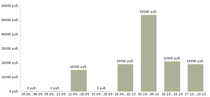 Вакансии специалист по продаже в Владимире - Медиана зарплат специалист по продаже в Владимире за 2 месяца