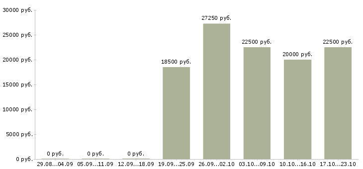 Вакансии специалист по развитию в Самаре - Медиана зарплат специалист по развитию в Самаре за 2 месяца