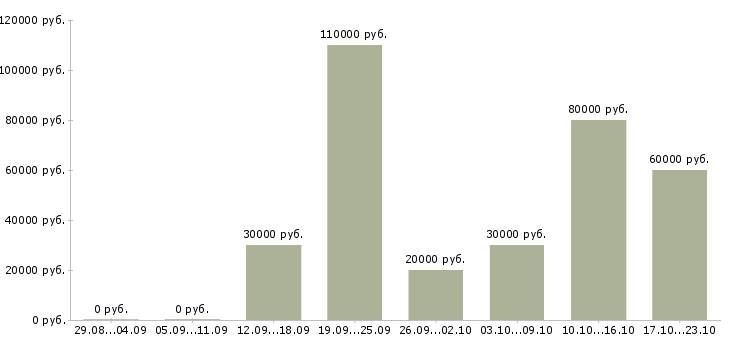 Вакансии специалист по рекламе в интернете в Москве - Медиана зарплат специалист по рекламе в интернете в Москве за 2 месяца