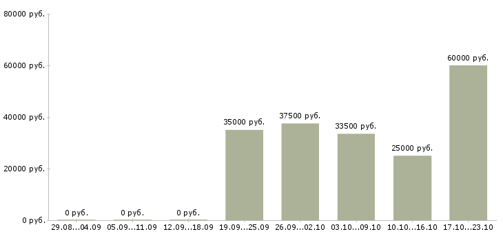 Вакансии специалист по связи Ростов-на-дону - Медиана зарплат специалист по связи Ростов-на-дону за 2 месяца