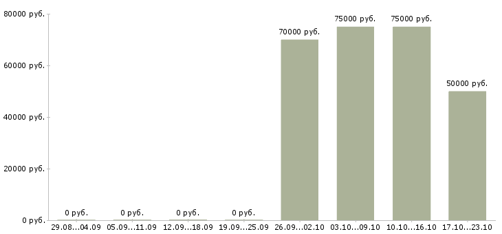 Вакансии специалист по сопровождению продаж в Сочи - Медиана зарплат специалист по сопровождению продаж в Сочи за 2 месяца