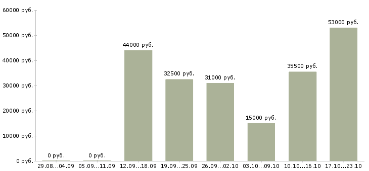 Вакансии строительство в Тамбове - Медиана зарплат строительство в Тамбове за 2 месяца
