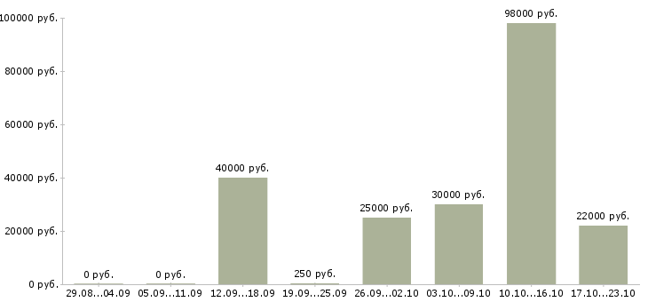 Вакансии техник в Калининграде - Медиана зарплат техник в Калининграде за 2 месяца