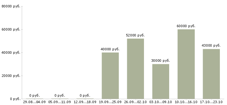 Вакансии техник в Туле - Медиана зарплат техник в Туле за 2 месяца
