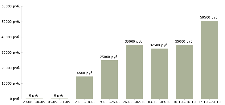 Вакансии технолог производства Башкортостан - Медиана зарплат технолог производства Башкортостан за 2 месяца