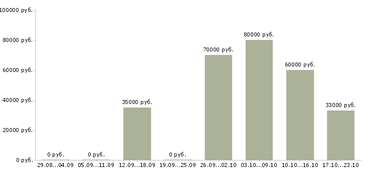 Вакансии торговый представитель в торговую компанию в Казани - Медиана зарплат торговый представитель в торговую компанию в Казани за 2 месяца