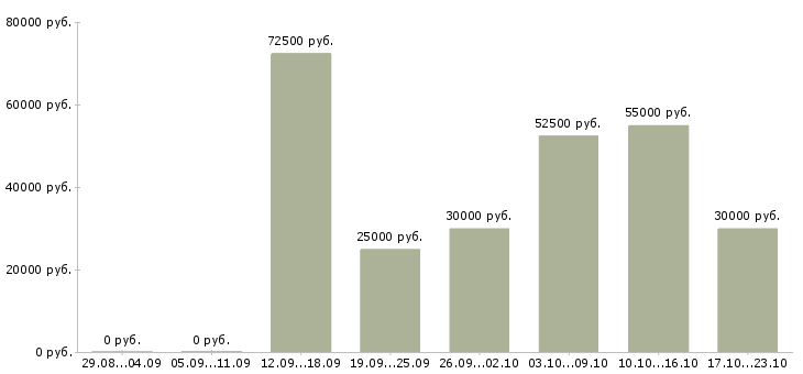 Вакансии торговый представитель по сетям в Москве - Медиана зарплат торговый представитель по сетям в Москве за 2 месяца