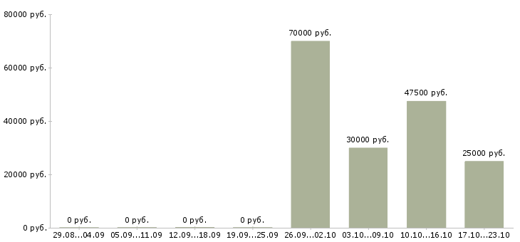 Вакансии торговый представитель рф в Кургане - Медиана зарплат торговый представитель рф в Кургане за 2 месяца